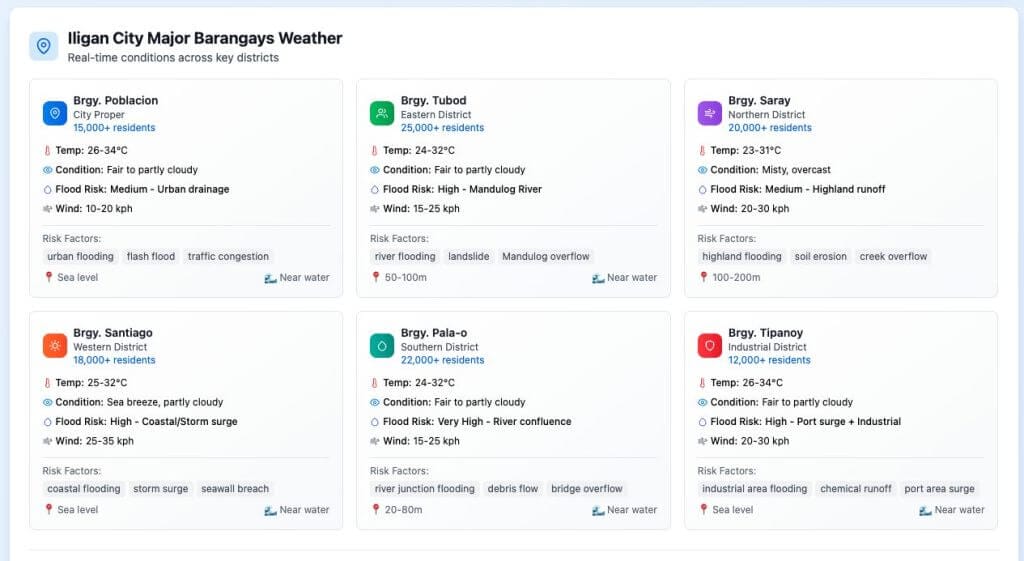 dashboard with weather updates and flood risks for six barangays in iligan city, each in a colored box.
