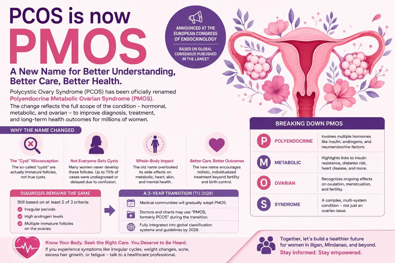 infographic on pcos, now called pmos, featuring diagnosis and treatment info, icons, and a uterus illustration.
